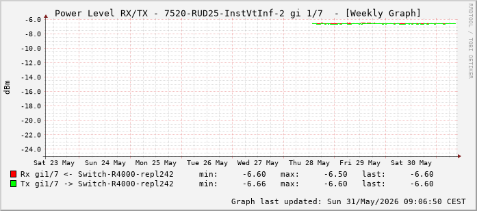 Power Level TX / RX, graf. Darstellung, 7520-RUD25-InstVtInf-2 Int: 1/7 (198)