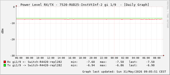 Power Level TX / RX, graf. Darstellung, 7520-RUD25-InstVtInf-2 Int: 1/9 (200)