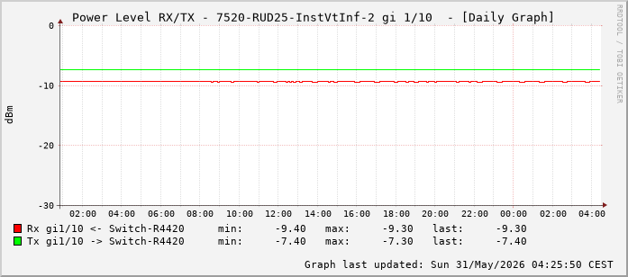 Power Level TX / RX, graf. Darstellung, 7520-RUD25-InstVtInf-2 Int: 1/10 (201)