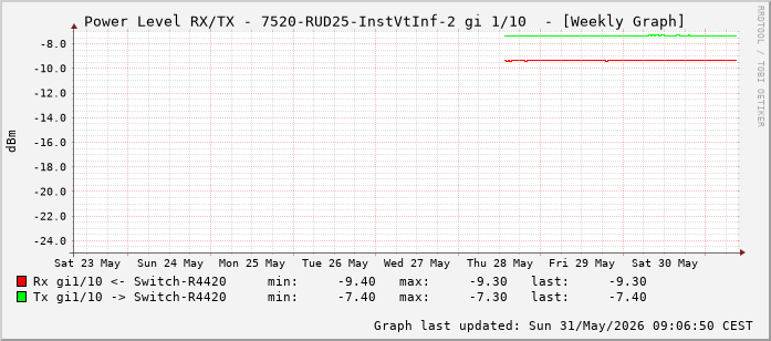 Power Level TX / RX, graf. Darstellung, 7520-RUD25-InstVtInf-2 Int: 1/10 (201)