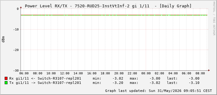 Power Level TX / RX, graf. Darstellung, 7520-RUD25-InstVtInf-2 Int: 1/11 (202)