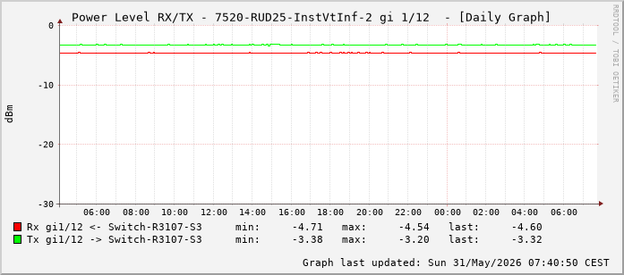 Power Level TX / RX, graf. Darstellung, 7520-RUD25-InstVtInf-2 Int: 1/12 (203)
