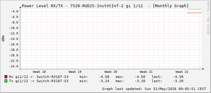 Power Level TX / RX, graf. Darstellung, 7520-RUD25-InstVtInf-2 Int: 1/12 (203)