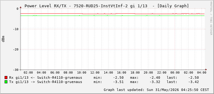 Power Level TX / RX, graf. Darstellung, 7520-RUD25-InstVtInf-2 Int: 1/13 (204)