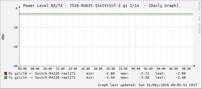 Power Level TX / RX, graf. Darstellung, 7520-RUD25-InstVtInf-2 Int: 1/14 (205)