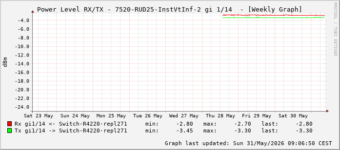 Power Level TX / RX, graf. Darstellung, 7520-RUD25-InstVtInf-2 Int: 1/14 (205)