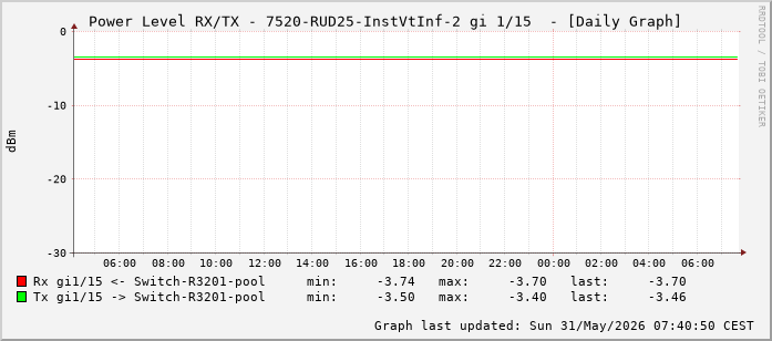 Power Level TX / RX, graf. Darstellung, 7520-RUD25-InstVtInf-2 Int: 1/15 (206)