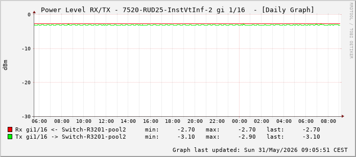 Power Level TX / RX, graf. Darstellung, 7520-RUD25-InstVtInf-2 Int: 1/16 (207)