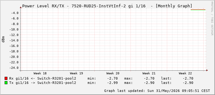Power Level TX / RX, graf. Darstellung, 7520-RUD25-InstVtInf-2 Int: 1/16 (207)