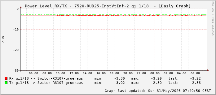 Power Level TX / RX, graf. Darstellung, 7520-RUD25-InstVtInf-2 Int: 1/18 (209)