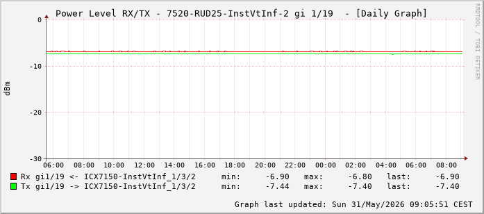 Power Level TX / RX, graf. Darstellung, 7520-RUD25-InstVtInf-2 Int: 1/19 (210)