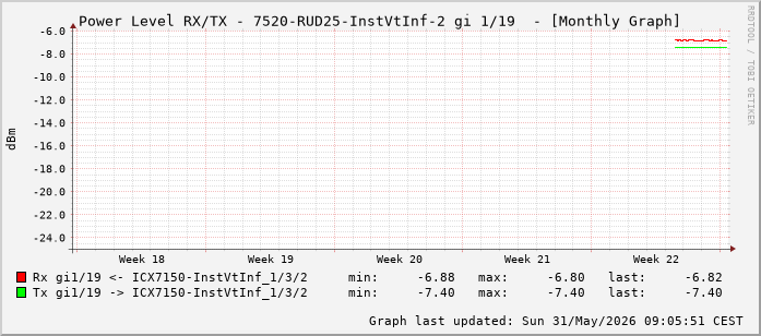 Power Level TX / RX, graf. Darstellung, 7520-RUD25-InstVtInf-2 Int: 1/19 (210)