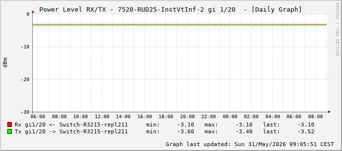 Power Level TX / RX, graf. Darstellung, 7520-RUD25-InstVtInf-2 Int: 1/20 (211)