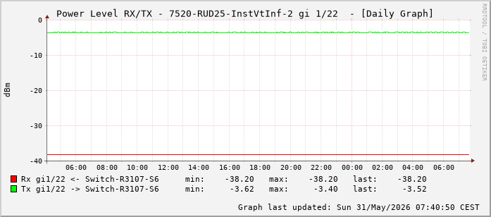 Power Level TX / RX, graf. Darstellung, 7520-RUD25-InstVtInf-2 Int: 1/22 (213)