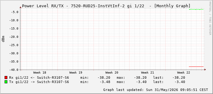 Power Level TX / RX, graf. Darstellung, 7520-RUD25-InstVtInf-2 Int: 1/22 (213)
