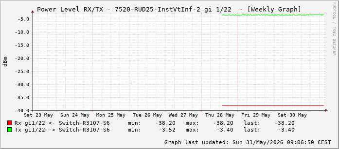 Power Level TX / RX, graf. Darstellung, 7520-RUD25-InstVtInf-2 Int: 1/22 (213)