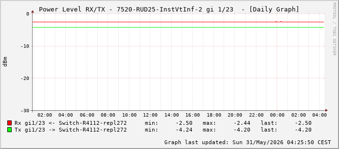Power Level TX / RX, graf. Darstellung, 7520-RUD25-InstVtInf-2 Int: 1/23 (214)