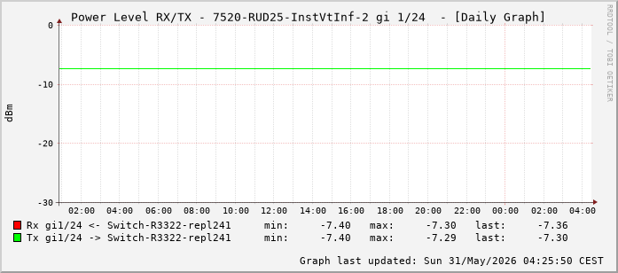 Power Level TX / RX, graf. Darstellung, 7520-RUD25-InstVtInf-2 Int: 1/24 (215)