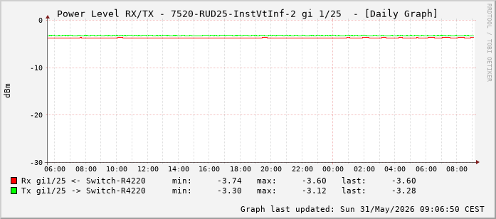 Power Level TX / RX, graf. Darstellung, 7520-RUD25-InstVtInf-2 Int: 1/25 (216)