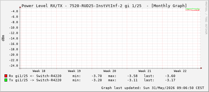 Power Level TX / RX, graf. Darstellung, 7520-RUD25-InstVtInf-2 Int: 1/25 (216)