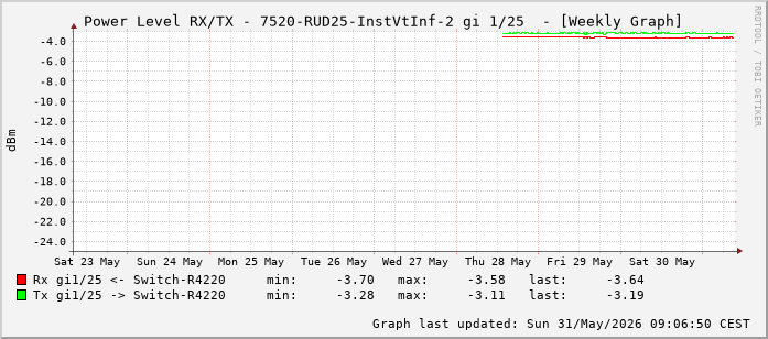 Power Level TX / RX, graf. Darstellung, 7520-RUD25-InstVtInf-2 Int: 1/25 (216)