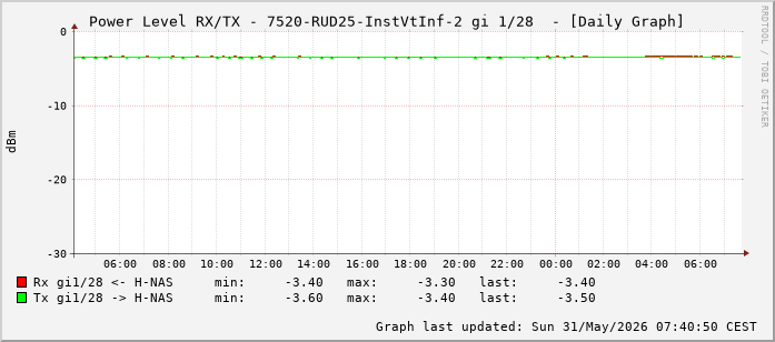 Power Level TX / RX, graf. Darstellung, 7520-RUD25-InstVtInf-2 Int: 1/28 (219)
