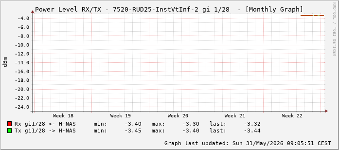 Power Level TX / RX, graf. Darstellung, 7520-RUD25-InstVtInf-2 Int: 1/28 (219)