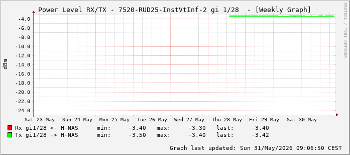 Power Level TX / RX, graf. Darstellung, 7520-RUD25-InstVtInf-2 Int: 1/28 (219)