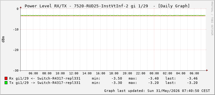 Power Level TX / RX, graf. Darstellung, 7520-RUD25-InstVtInf-2 Int: 1/29 (220)