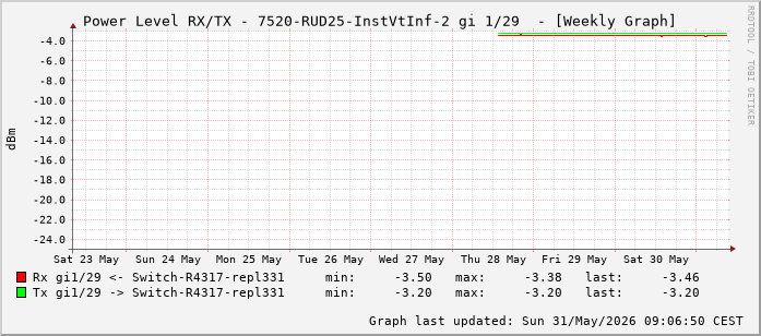 Power Level TX / RX, graf. Darstellung, 7520-RUD25-InstVtInf-2 Int: 1/29 (220)