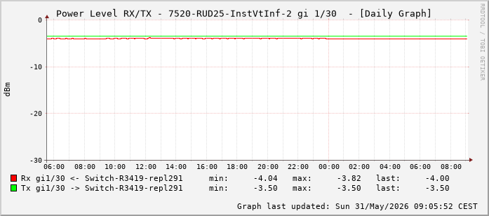 Power Level TX / RX, graf. Darstellung, 7520-RUD25-InstVtInf-2 Int: 1/30 (221)
