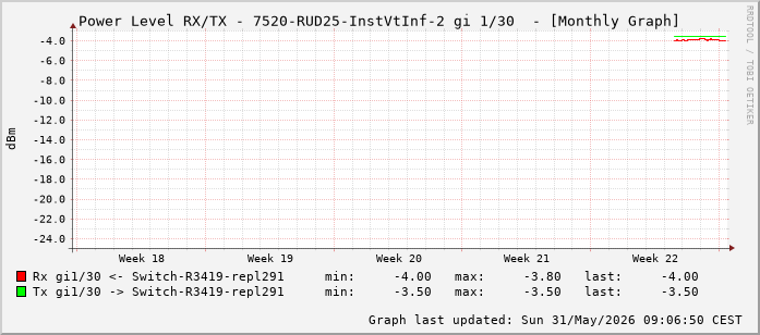 Power Level TX / RX, graf. Darstellung, 7520-RUD25-InstVtInf-2 Int: 1/30 (221)