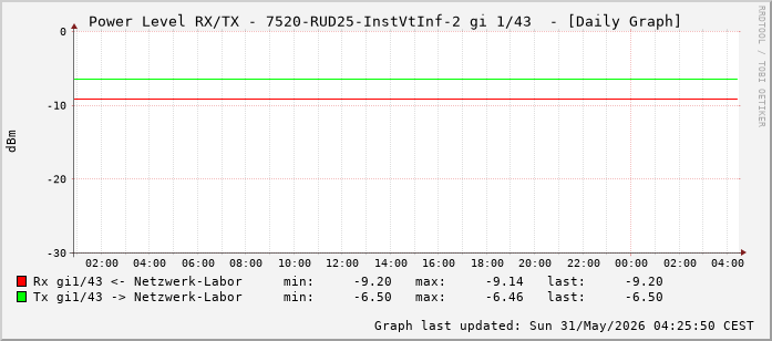 Power Level TX / RX, graf. Darstellung, 7520-RUD25-InstVtInf-2 Int: 1/43 (234)