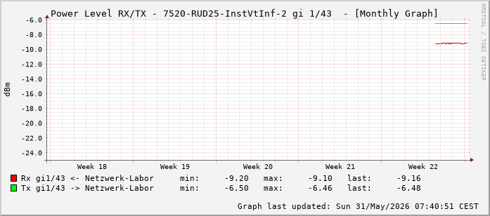 Power Level TX / RX, graf. Darstellung, 7520-RUD25-InstVtInf-2 Int: 1/43 (234)