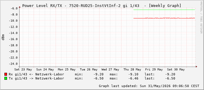 Power Level TX / RX, graf. Darstellung, 7520-RUD25-InstVtInf-2 Int: 1/43 (234)