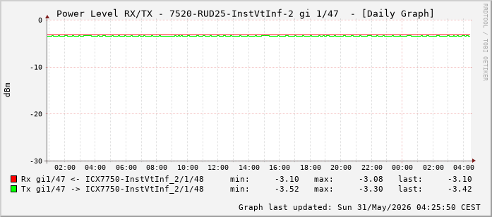 Power Level TX / RX, graf. Darstellung, 7520-RUD25-InstVtInf-2 Int: 1/47 (238)