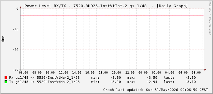 Power Level TX / RX, graf. Darstellung, 7520-RUD25-InstVtInf-2 Int: 1/48 (239)