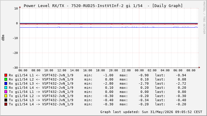 Power Level TX / RX, graf. Darstellung, 7520-RUD25-InstVtInf-2 Int: 1/54 (264)