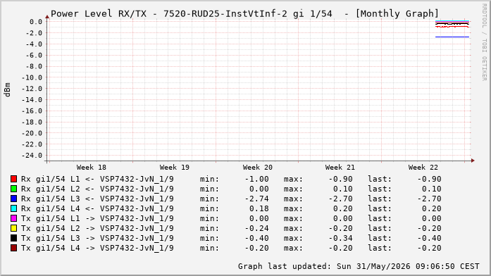 Power Level TX / RX, graf. Darstellung, 7520-RUD25-InstVtInf-2 Int: 1/54 (264)