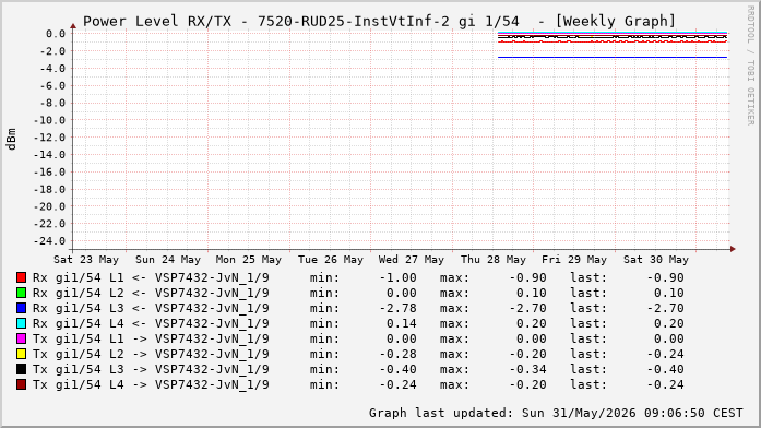 Power Level TX / RX, graf. Darstellung, 7520-RUD25-InstVtInf-2 Int: 1/54 (264)