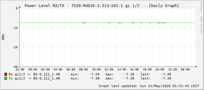 Power Level TX / RX, graf. Darstellung, 7520-RUD26-2.313-S01-1 Int: 1/2 (193)