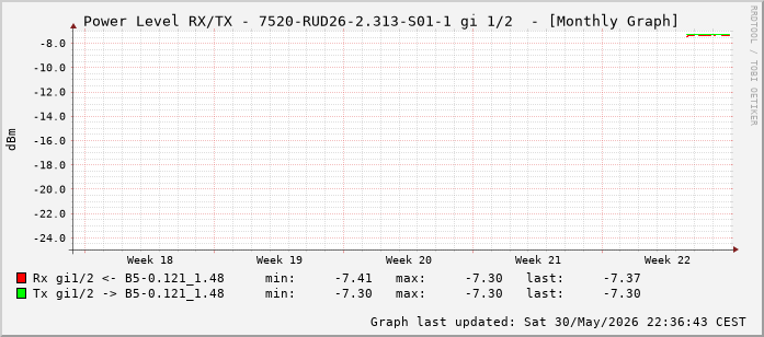Power Level TX / RX, graf. Darstellung, 7520-RUD26-2.313-S01-1 Int: 1/2 (193)