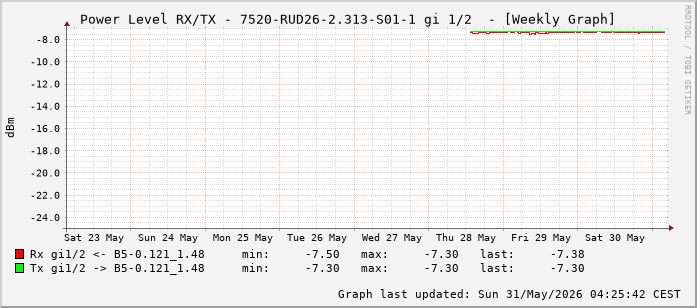 Power Level TX / RX, graf. Darstellung, 7520-RUD26-2.313-S01-1 Int: 1/2 (193)