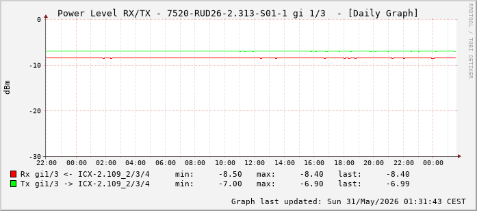 Power Level TX / RX, graf. Darstellung, 7520-RUD26-2.313-S01-1 Int: 1/3 (194)