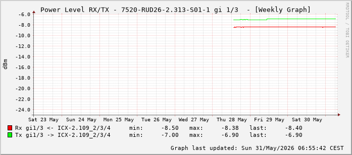 Power Level TX / RX, graf. Darstellung, 7520-RUD26-2.313-S01-1 Int: 1/3 (194)