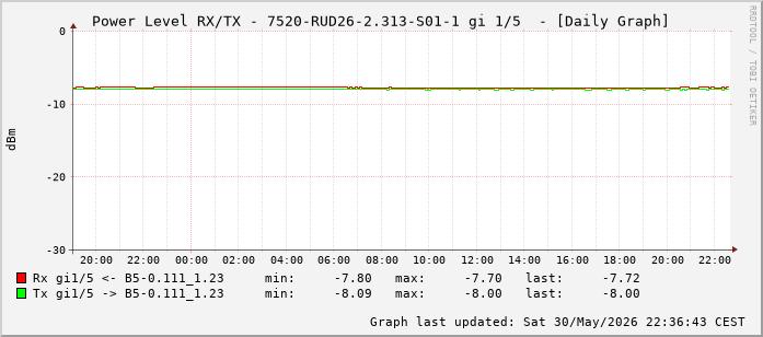 Power Level TX / RX, graf. Darstellung, 7520-RUD26-2.313-S01-1 Int: 1/5 (196)