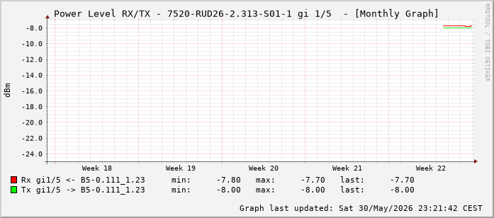 Power Level TX / RX, graf. Darstellung, 7520-RUD26-2.313-S01-1 Int: 1/5 (196)