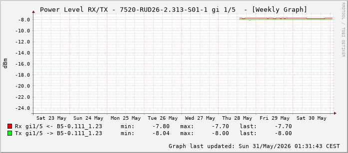 Power Level TX / RX, graf. Darstellung, 7520-RUD26-2.313-S01-1 Int: 1/5 (196)