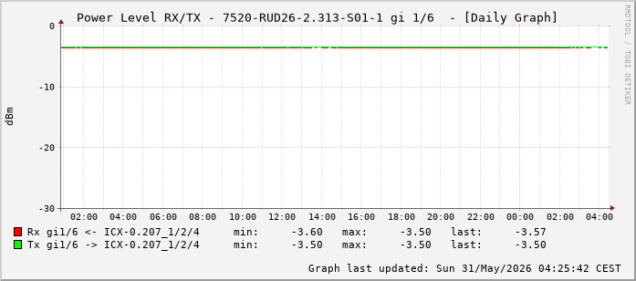 Power Level TX / RX, graf. Darstellung, 7520-RUD26-2.313-S01-1 Int: 1/6 (197)