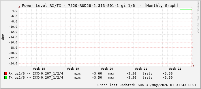 Power Level TX / RX, graf. Darstellung, 7520-RUD26-2.313-S01-1 Int: 1/6 (197)
